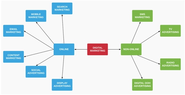 digital-marketing-va-internet-online-marketing-co-nhung-su-khac-biet-gi