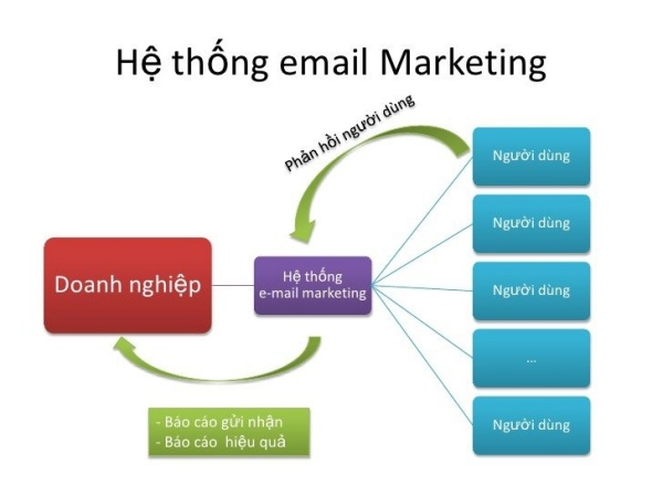 email-marketing-la-gi-2-cach-lam-email-marketing-don-gian-ma-hieu-qua