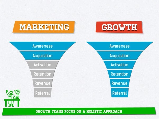 growth-marketing-la-gi-cach-phat-trien-tiep-thi-tang-truong-thanh-cong