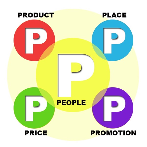 5Ps Marketing là gì  Tổng quan những điều cần biết về 5P
