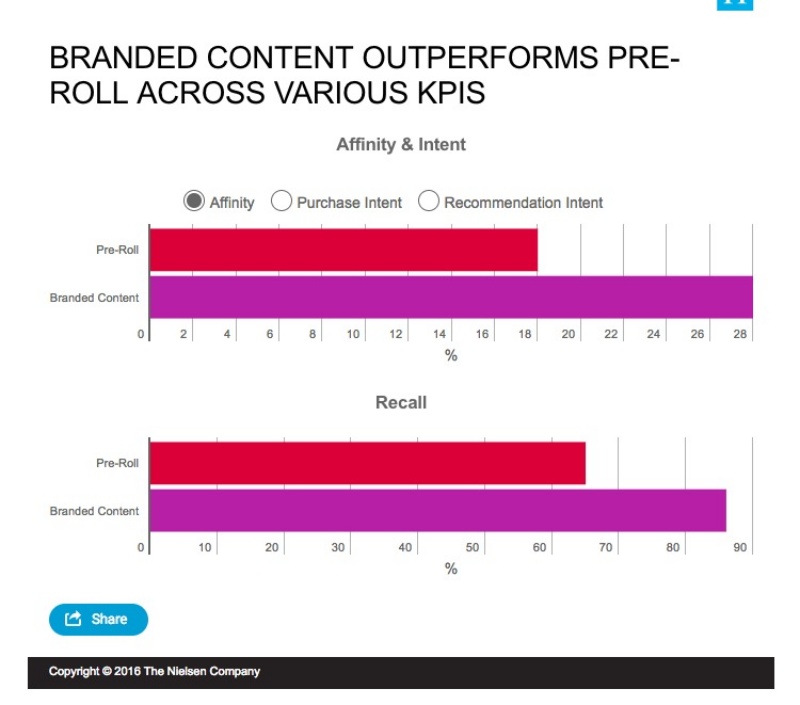 branded-content-la-gi-co-nen-su-dung-branded-content-hay-khong1