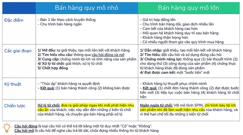 cong-thuc-ban-hang-b2b-hieu-qua-nhat-moi-thoi-dai-cho-doanh-nghiep-spin-selling3