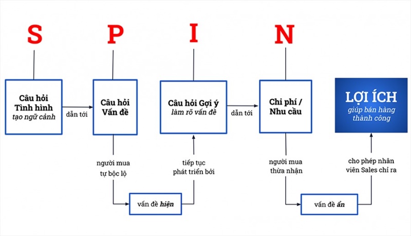 cong-thuc-ban-hang-b2b-hieu-qua-nhat-moi-thoi-dai-cho-doanh-nghiep-spin-selling4