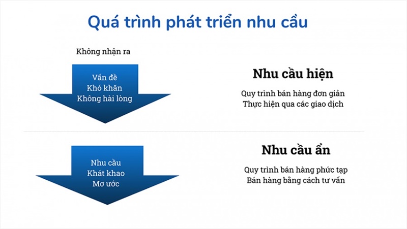 cong-thuc-ban-hang-b2b-hieu-qua-nhat-moi-thoi-dai-cho-doanh-nghiep-spin-selling5