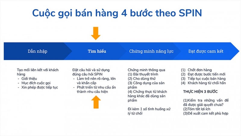 cong-thuc-ban-hang-b2b-hieu-qua-nhat-moi-thoi-dai-cho-doanh-nghiep-spin-selling6