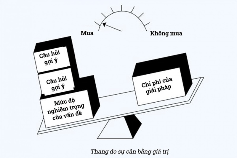 cong-thuc-ban-hang-b2b-hieu-qua-nhat-moi-thoi-dai-cho-doanh-nghiep-spin-selling7