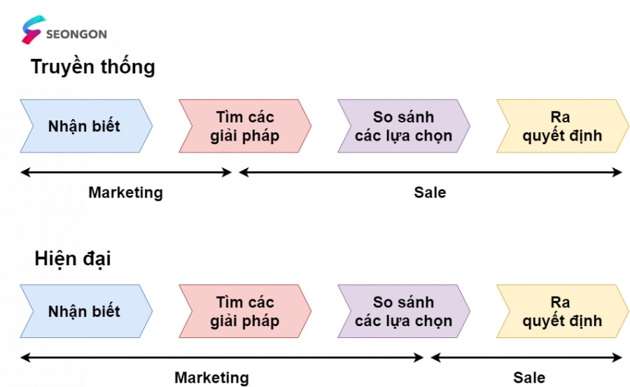 doanh-nghiep-b2b-co-nen-lam-google-marketing-ngay-hom-nay1