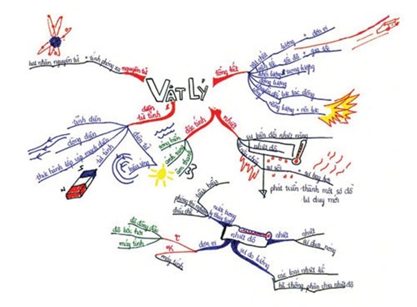 mindmap-la-gi-4-buoc-giup-ban-ve-duoc-mot-mindmap-hoan-chinh