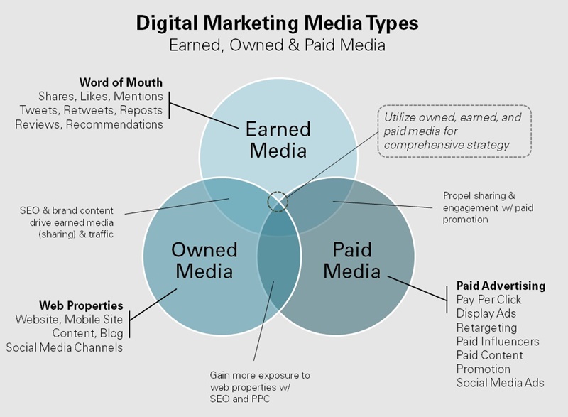 Mô hình digital marketing bất bại paid  owned  earned