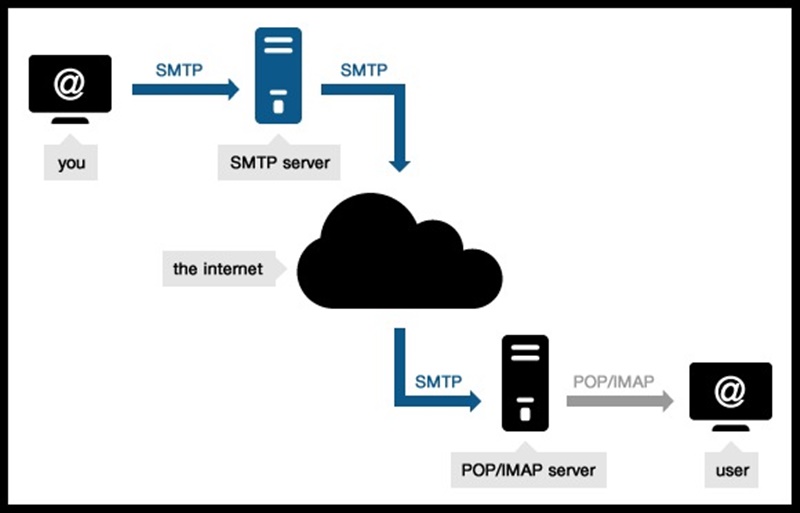 tim-hieu-ve-he-thong-va-cach-thuc-hoat-dong-cua-smtp