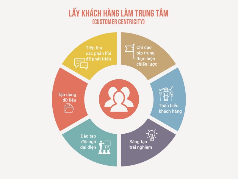 Lấy khách hàng làm trung tâm là gì?