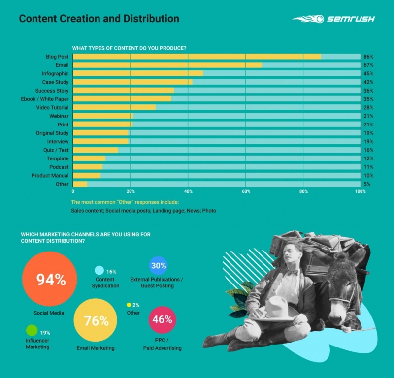 nhung-so-lieu-dang-chu-y-ve-content-marketing-trong-nam-20206