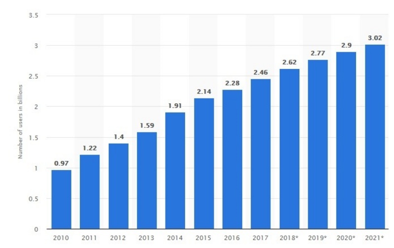 4-thong-so-thong-ke-ve-digital-marketing-trong-nam-20213