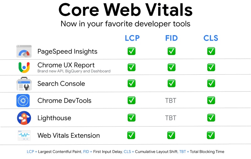 Các chỉ số của Core Web Vitals (cre: seo-hacker.com).