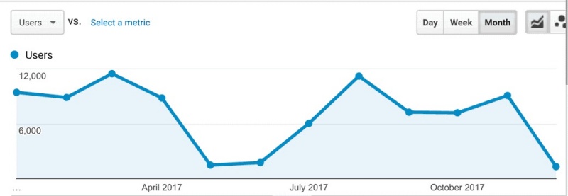Phân tích biểu đồ Google Analytics