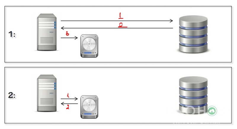 Sơ đồ hoạt động Memcached