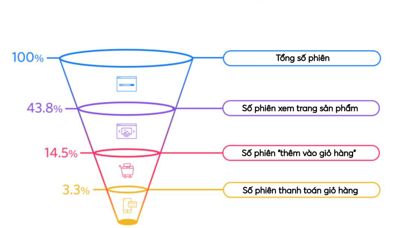 Cho vào giỏ hàng trong micro conversion