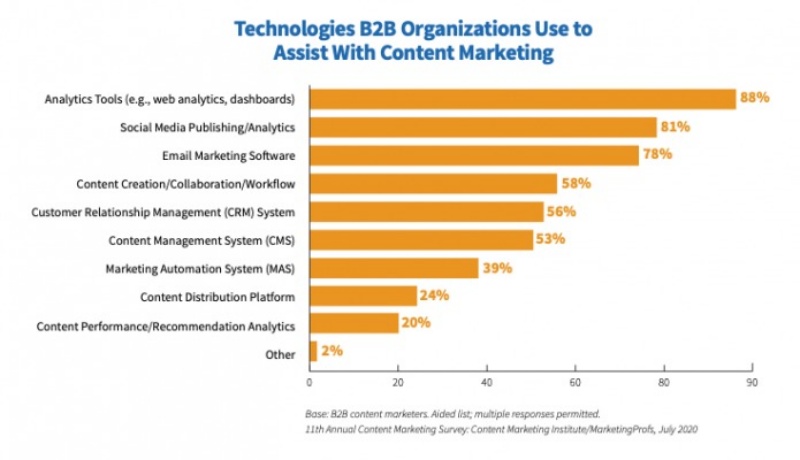 Số liệu thống kê về các social marketer 2