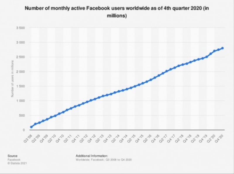 Số liệu thống kê trên Facebook