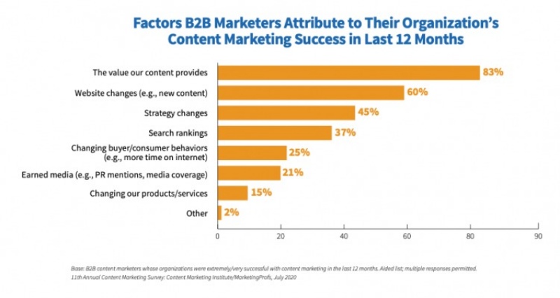 Số liệu thống kê về các social marketer