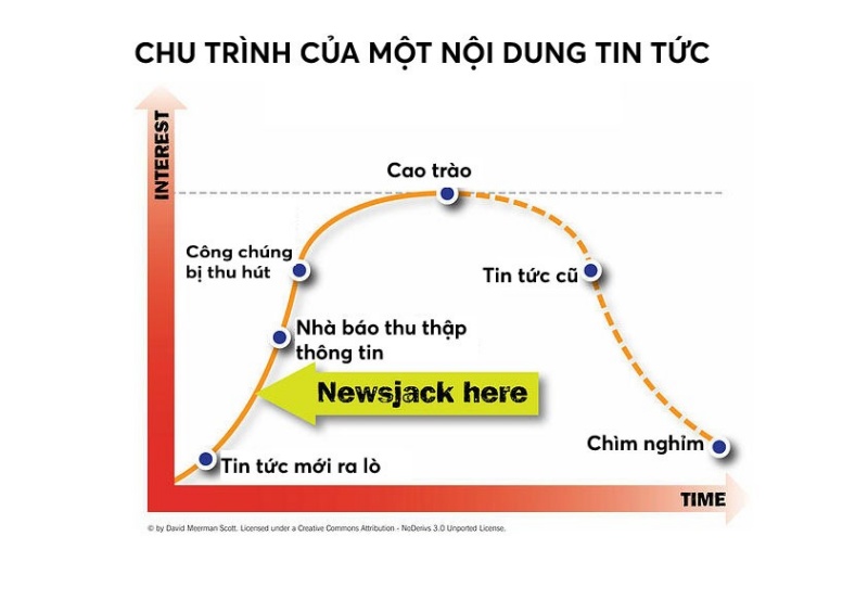 Newsjacking là gì?