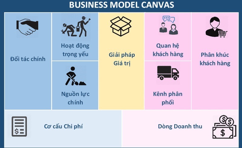 Mô hình kinh doanh Canvas được xây dựng đơn giản, ngắn gọn trên một trang giấy