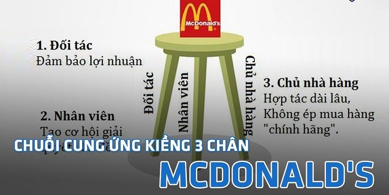 Điển hình của mô hình kinh doanh nhượng quyền là McDonald