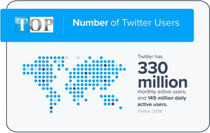 Twitter tự hào có 330 triệu người dùng hoạt động hàng tháng