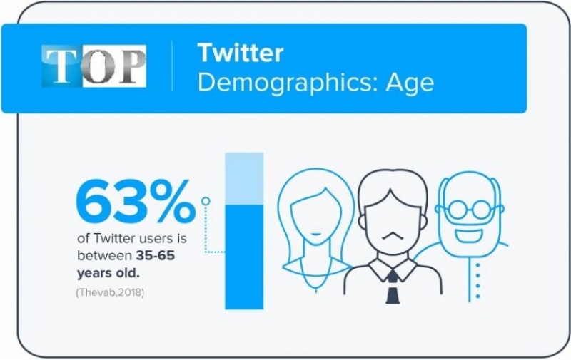 Khoảng 6/10 (63%) người dùng Twitter trên toàn thế giới là từ 35 đến 65 tuổi