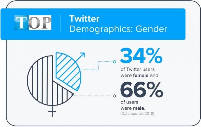 66% người dùng Twitter trên toàn thế giới là nam so với chỉ 34% nữ