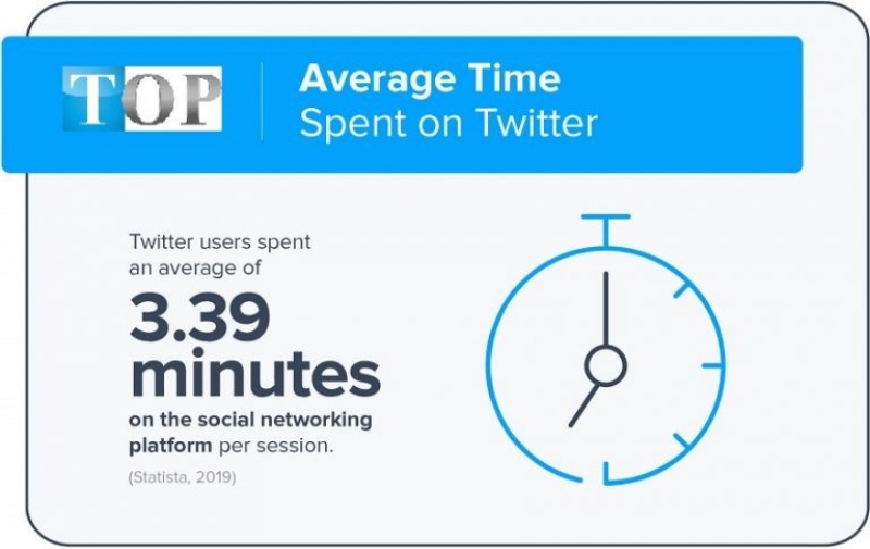 Thời gian trung bình dành cho Twitter là 3,39 phút mỗi phiên