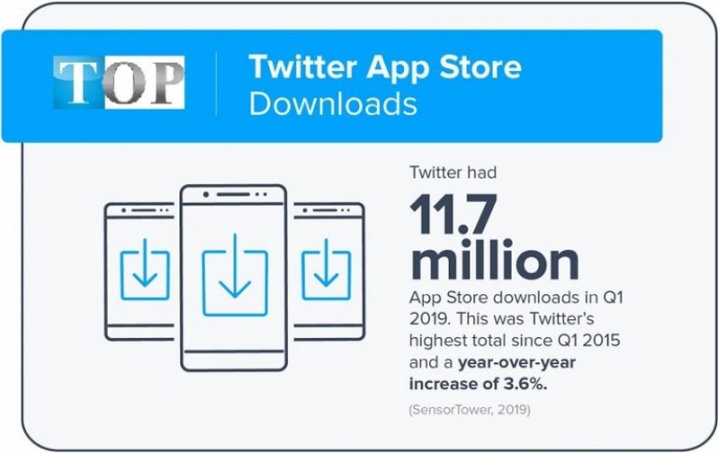 Đã có 11,7 triệu lượt tải xuống từ App Store ứng dụng Twitter trong quý đầu tiên của năm 2019