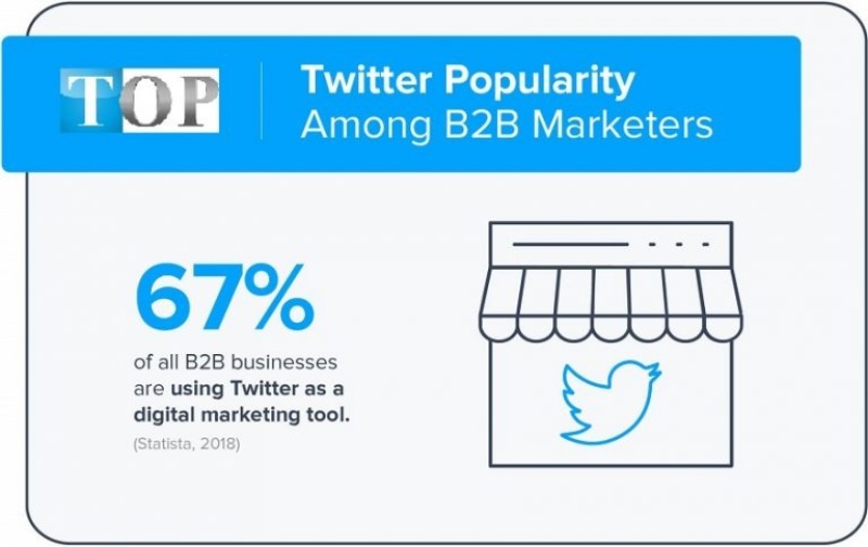 67% tất cả các doanh nghiệp B2B đang sử dụng Twitter