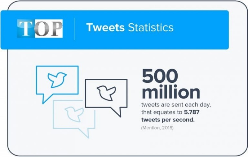 Nửa tỷ tweet được gửi ra mỗi ngày