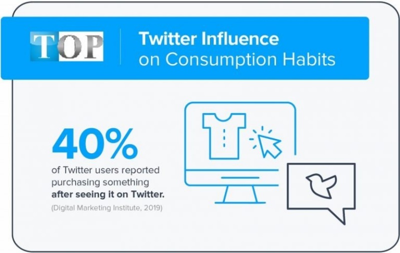 4/10 người dùng Twitter đã thực hiện mua hàng sau khi bắt gặp nó trên nền tảng truyền thông xã hội