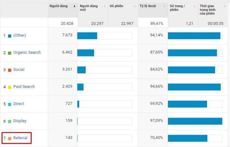 Tổng hợp và thống kê của Google Analytics về những loại traffic truy cập vào Web