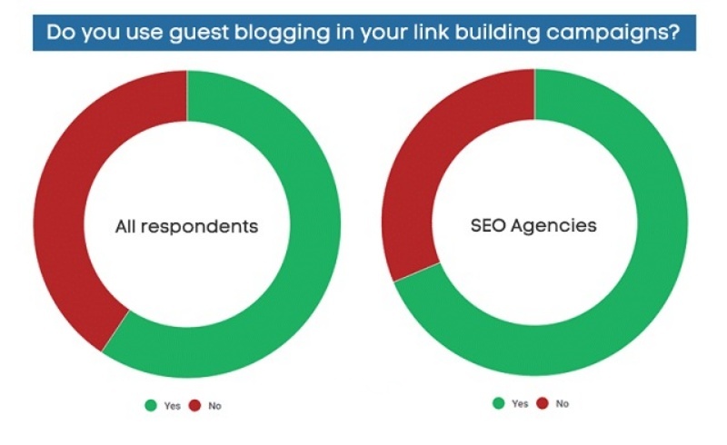 Sử dụng Blog của khách hàng như một chiến dịch backlink cho bạn