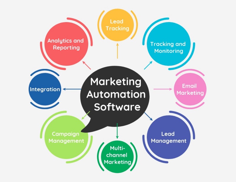 Biết rõ nhu cầu của bạn với phần mềm marketing automation (Nguồn ảnh: Predictive Analytics Today).