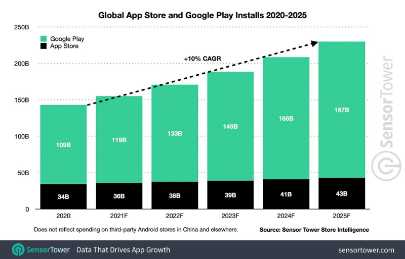 Mobile app có lượng tải xuống tiếp tục tăng mạnh