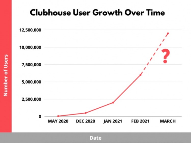 Báo cáo tăng trưởng người dùng của Clubhouse trong thời gian qua (Nguồn: Fortune)