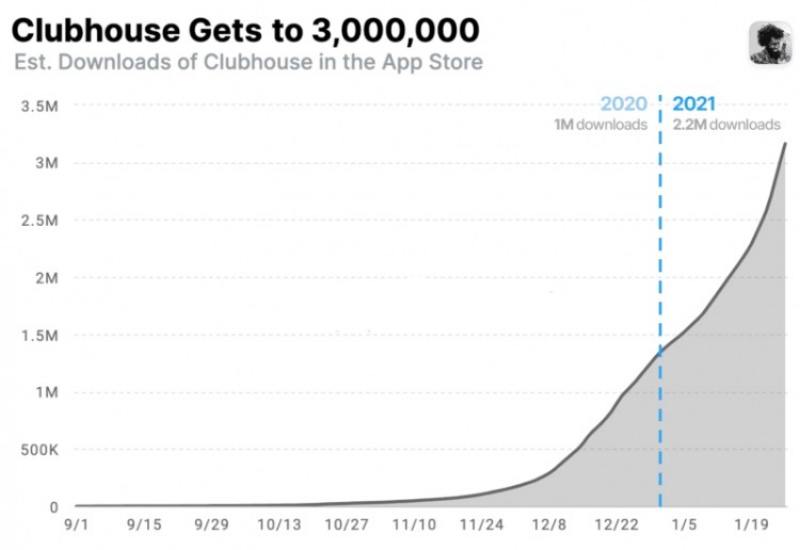 Lượt tải xuống của Clubhouse trên App Store tính đến ngày 19/1, hiện tại, ứng dụng đã vượt 2,3 triệu lượt tải xuống (Nguồn: Fortune)