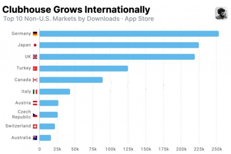 Lượt tải xuống của Clubhouse tại 10 thị trường trên toàn cầu ngoài Mỹ (Nguồn: Appfigures)