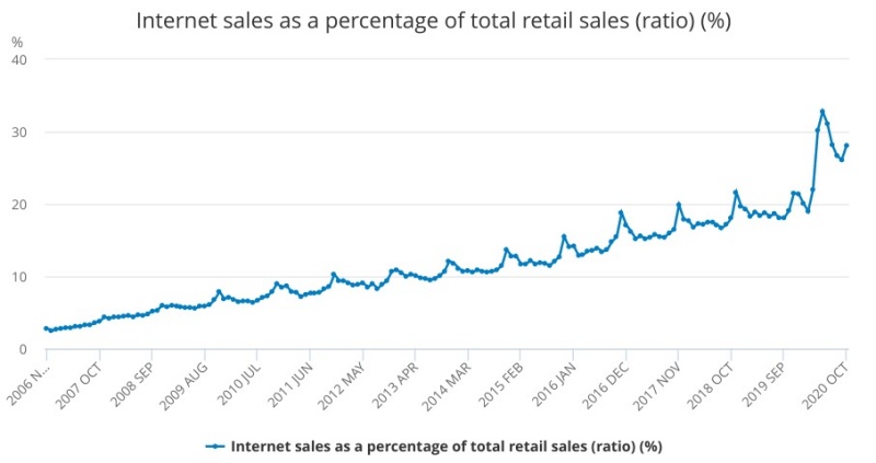 Số liệu chính thức của ONS về tỷ lệ mua hàng trên Internet so với các năm trước