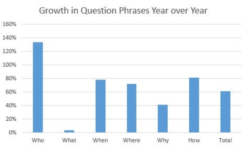 Các cụm từ khóa câu hỏi đã có sự tăng trưởng mạnh lên tới 61%