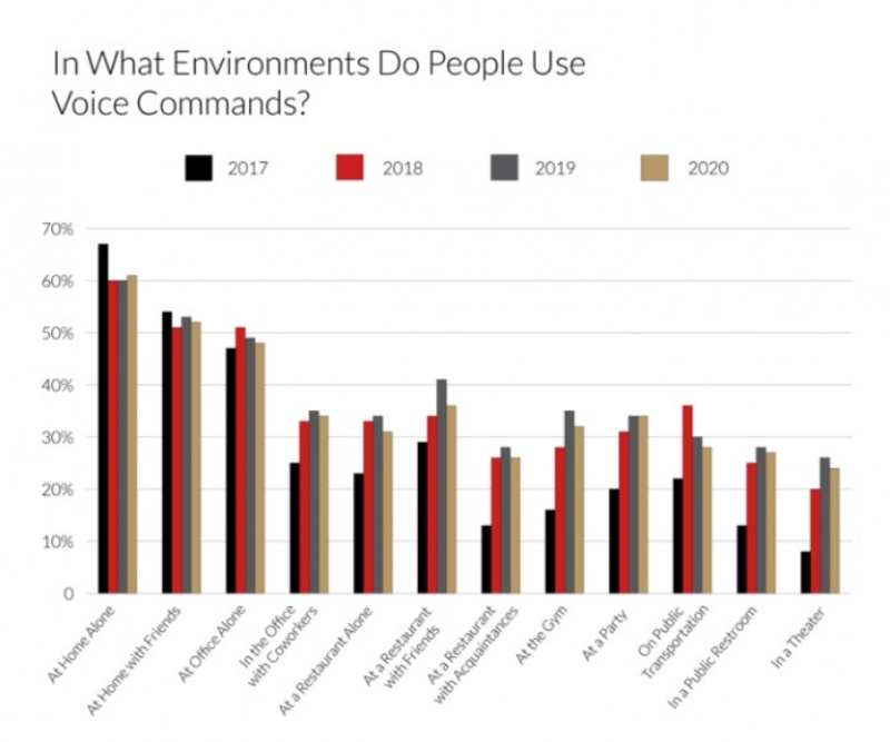 Biểu đồ các môi trường khác nhau mà người dùng thường sử dụng tìm kiếm bằng giọng nó