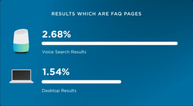 Tìm kiếm bằng giọng nói sử dụng qua trang FAQ thường xuyên hơn là sử dụng bằng máy tính để bàn