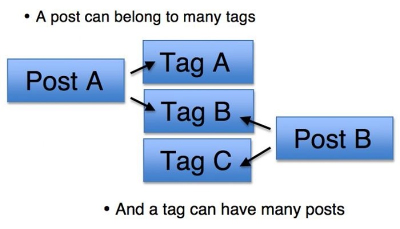 Ví dụ về cách sử dụng tag và Category