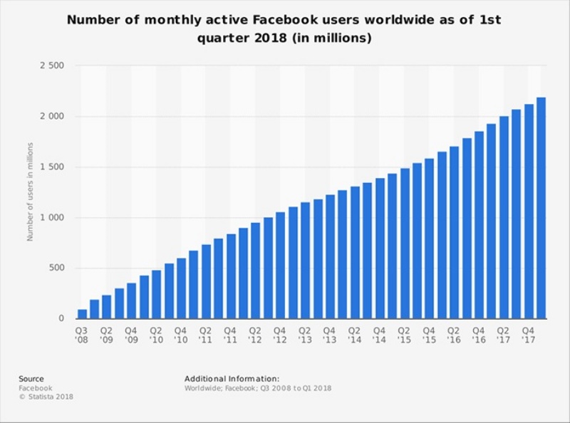 Biểu đồ thống kê Facebook cho thấy mạng xã hội này đã tăng trưởng vượt trội kể từ năm 2018