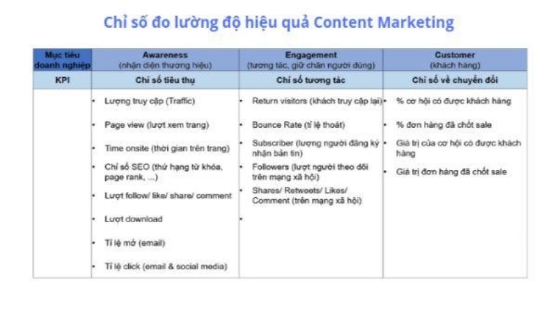 Đo lường độ hiệu quả trong content marketing