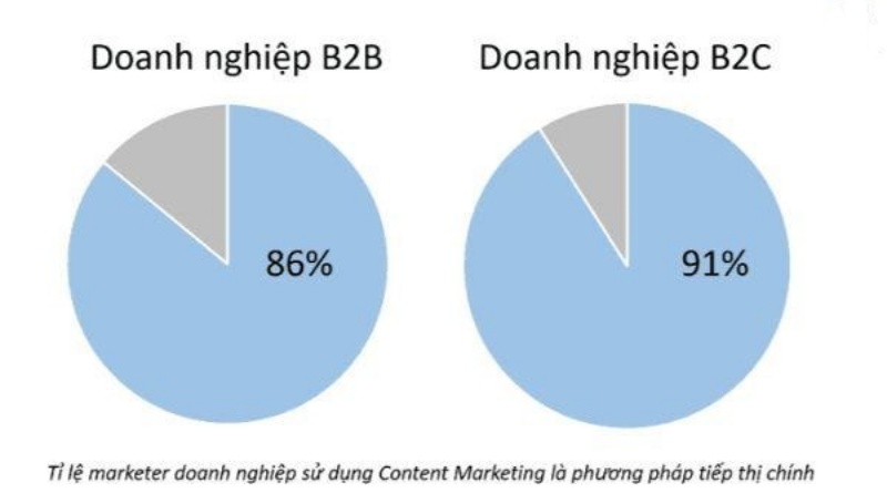 Tỉ lệ marketer doanh nghiệp sử dụng content marketing là phương pháp tiếp thị chính